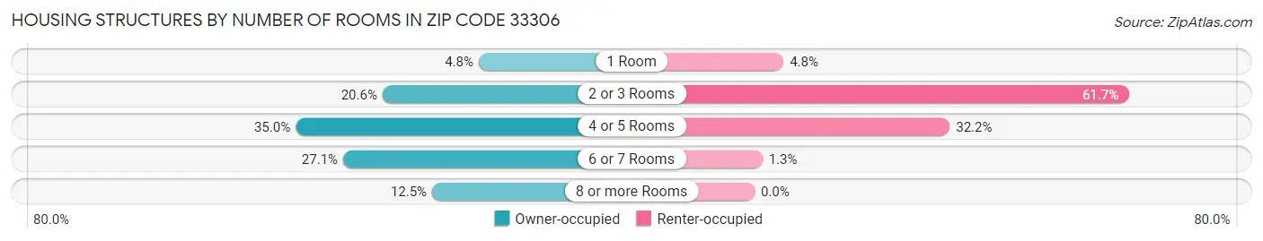 Housing Structures by Number of Rooms in Zip Code 33306