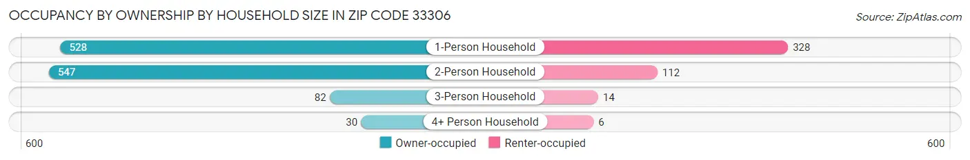 Occupancy by Ownership by Household Size in Zip Code 33306