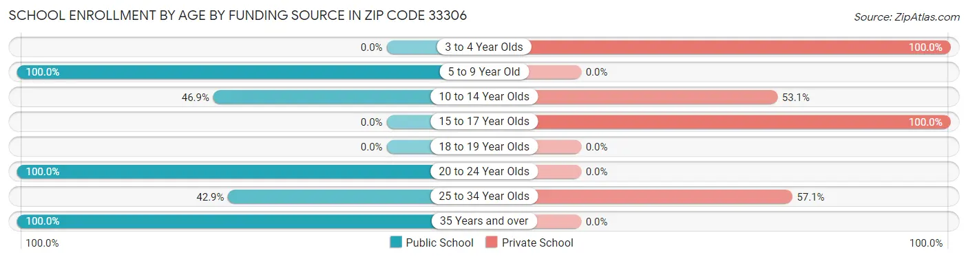 School Enrollment by Age by Funding Source in Zip Code 33306