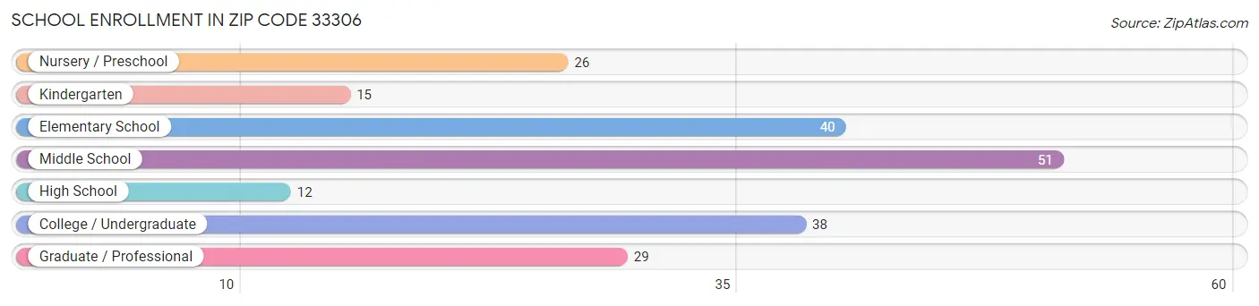 School Enrollment in Zip Code 33306