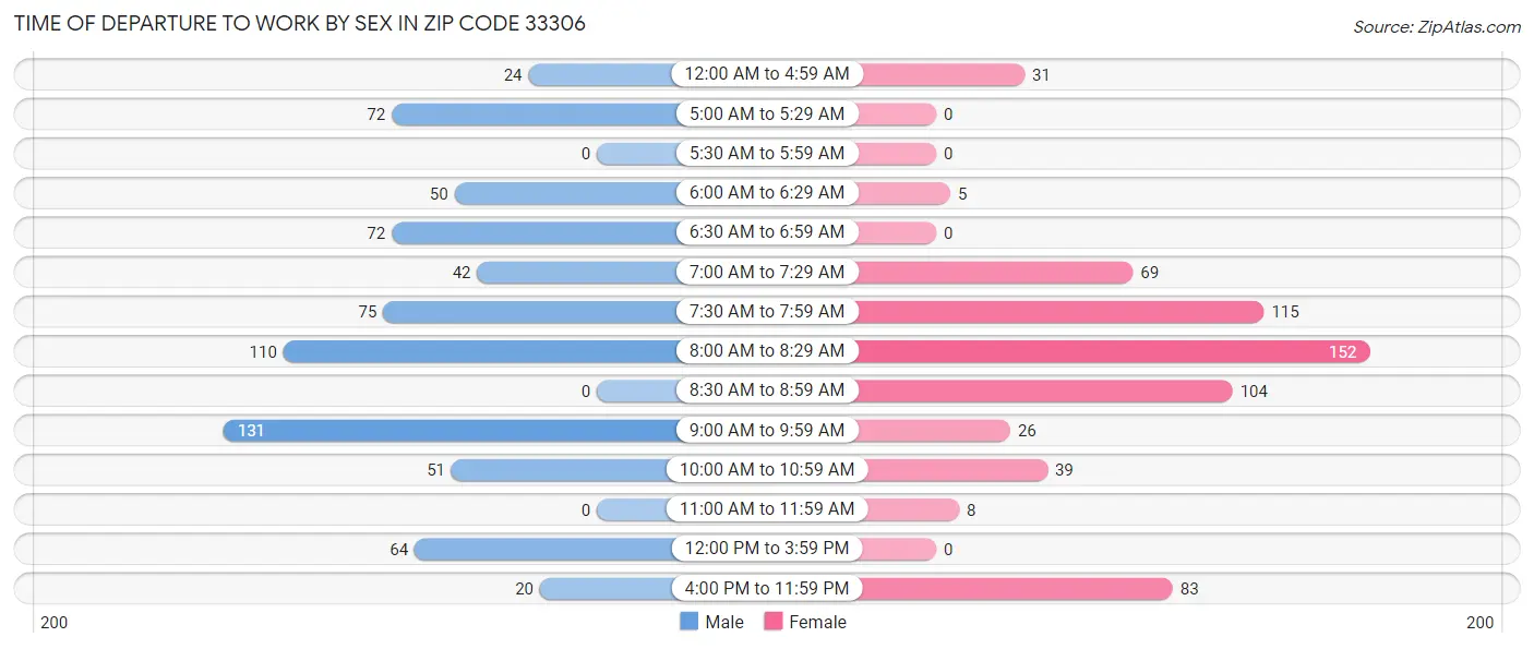 Time of Departure to Work by Sex in Zip Code 33306