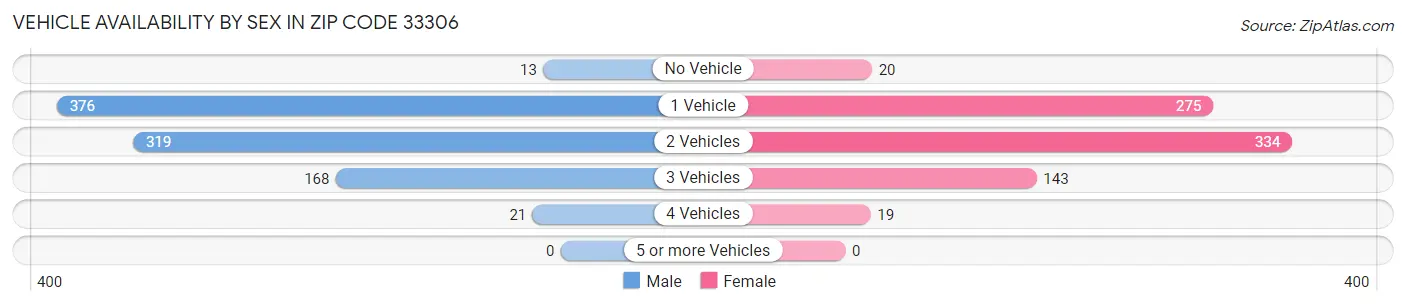 Vehicle Availability by Sex in Zip Code 33306