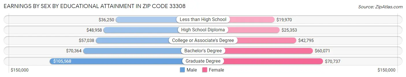 Earnings by Sex by Educational Attainment in Zip Code 33308
