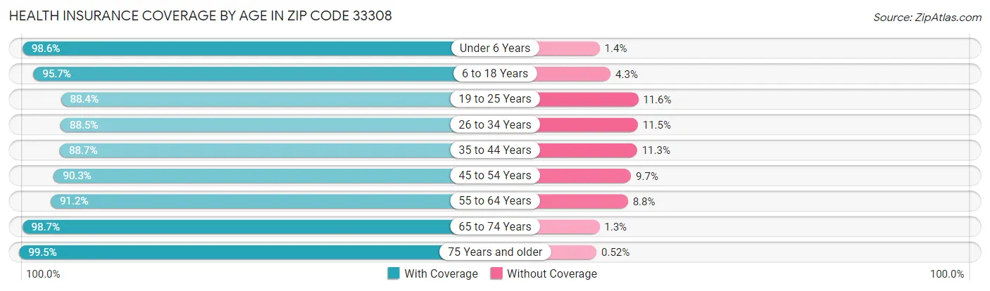 Health Insurance Coverage by Age in Zip Code 33308