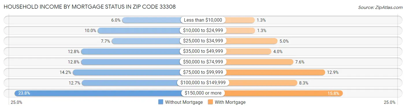 Household Income by Mortgage Status in Zip Code 33308
