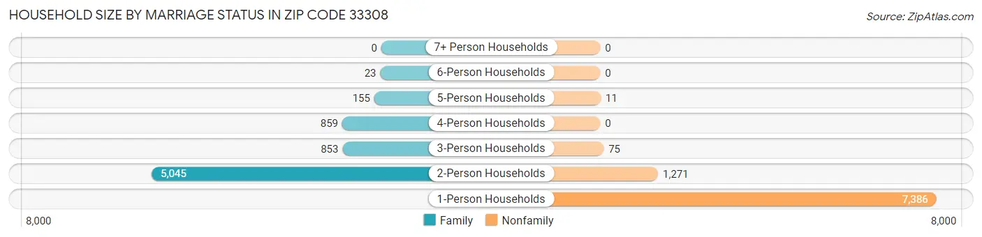 Household Size by Marriage Status in Zip Code 33308