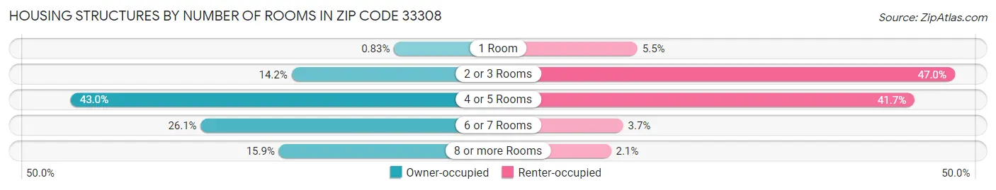 Housing Structures by Number of Rooms in Zip Code 33308
