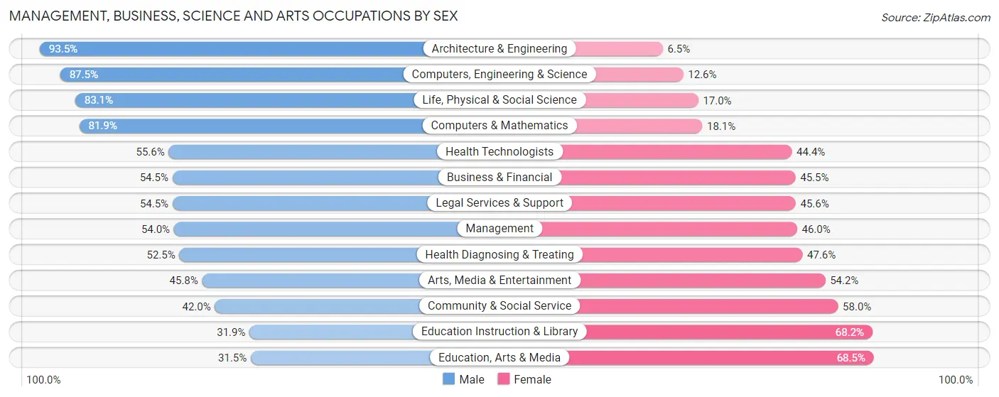 Management, Business, Science and Arts Occupations by Sex in Zip Code 33308