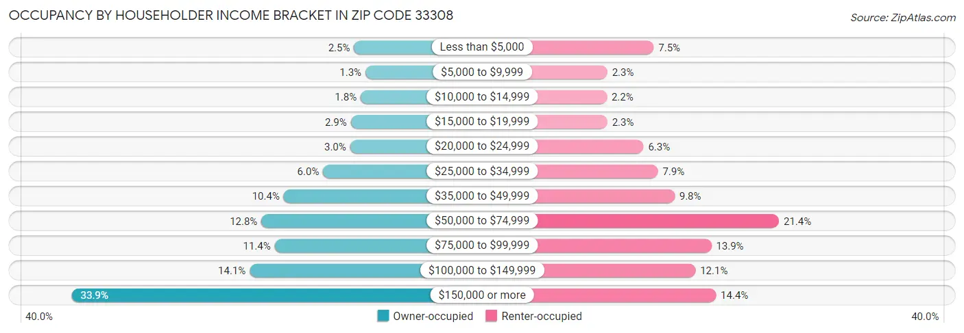 Occupancy by Householder Income Bracket in Zip Code 33308