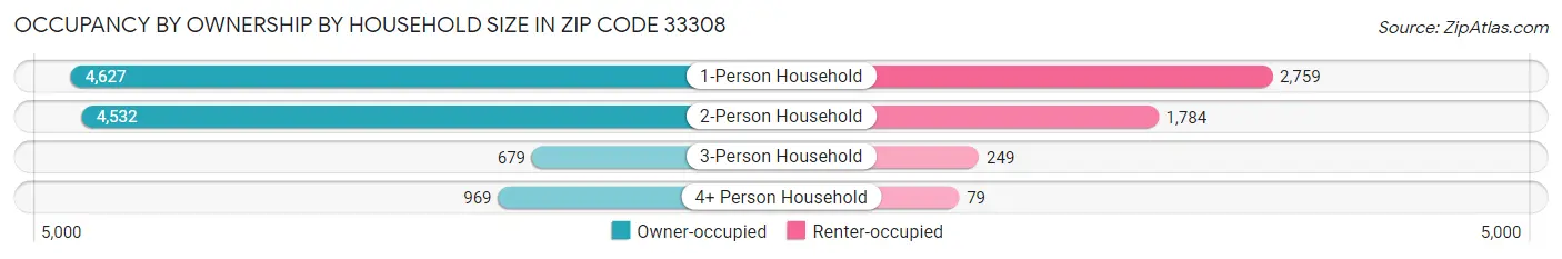 Occupancy by Ownership by Household Size in Zip Code 33308