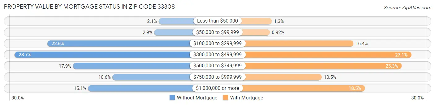 Property Value by Mortgage Status in Zip Code 33308