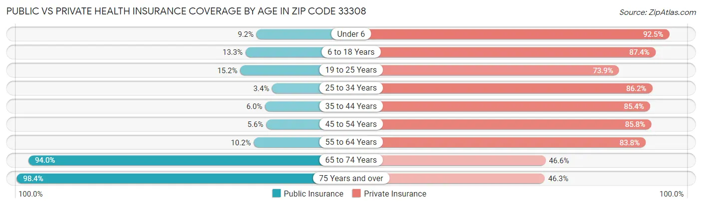 Public vs Private Health Insurance Coverage by Age in Zip Code 33308