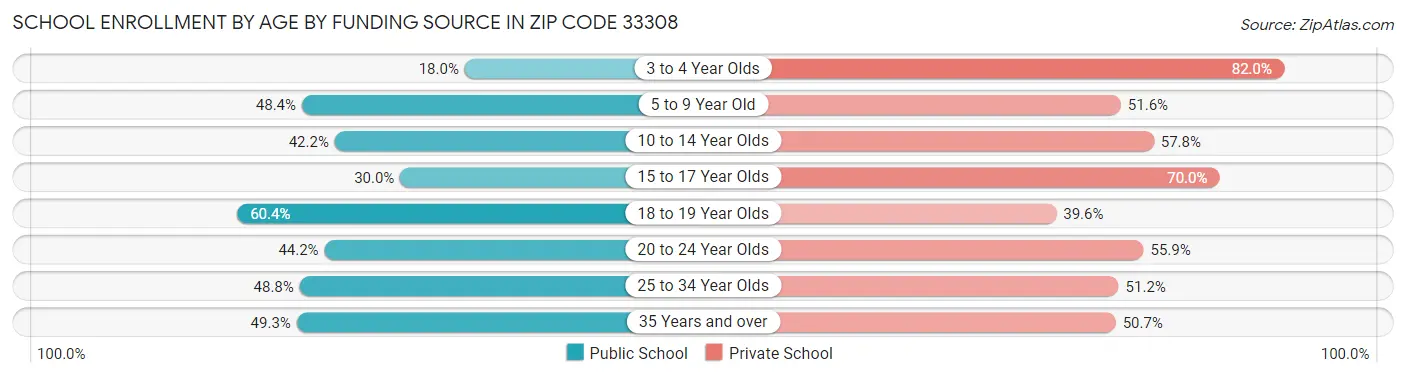 School Enrollment by Age by Funding Source in Zip Code 33308