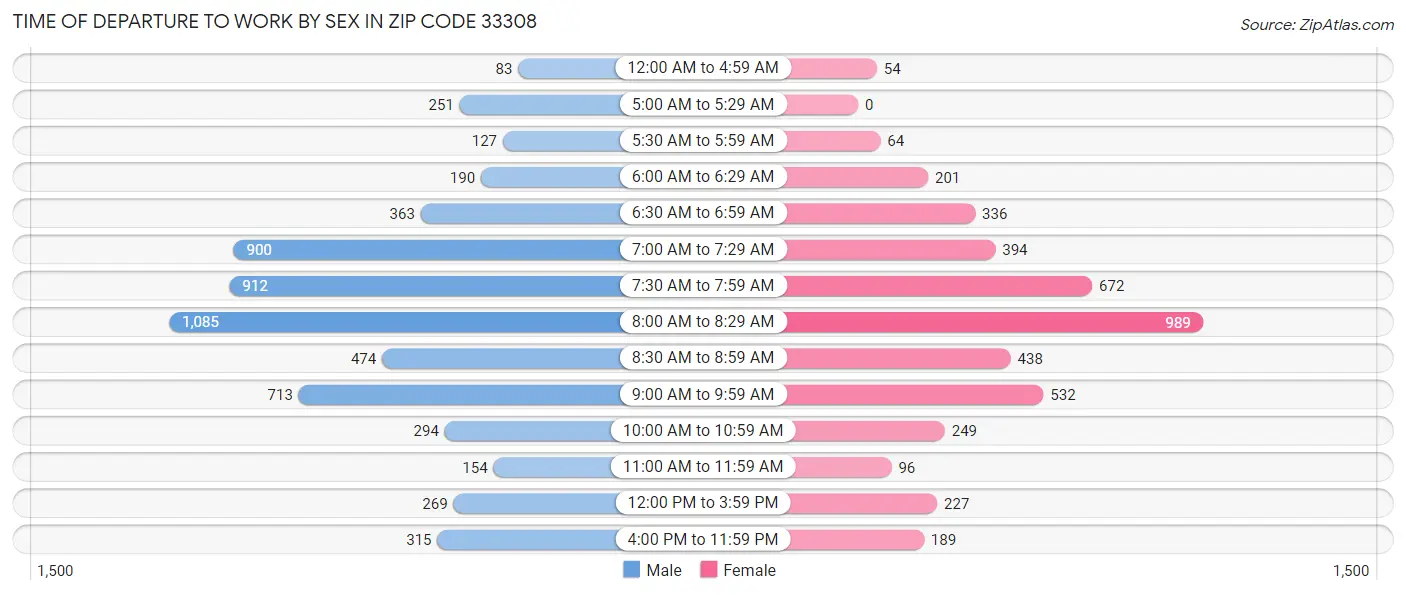Time of Departure to Work by Sex in Zip Code 33308