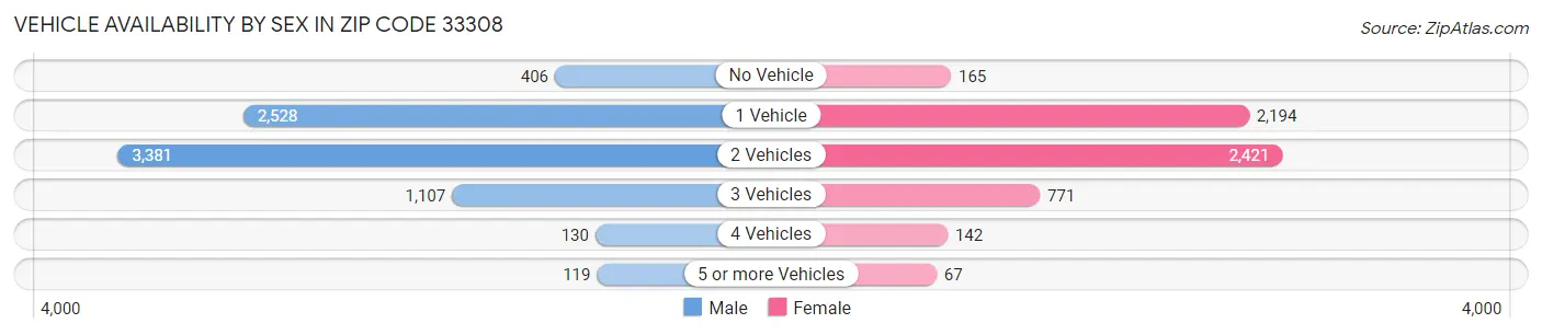 Vehicle Availability by Sex in Zip Code 33308