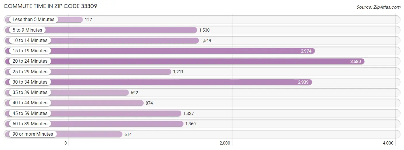 Commute Time in Zip Code 33309