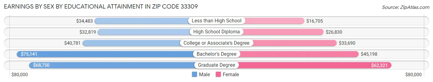 Earnings by Sex by Educational Attainment in Zip Code 33309