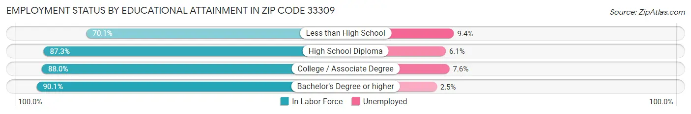 Employment Status by Educational Attainment in Zip Code 33309