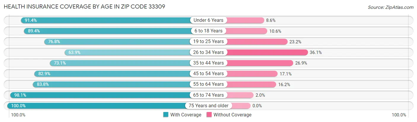 Health Insurance Coverage by Age in Zip Code 33309