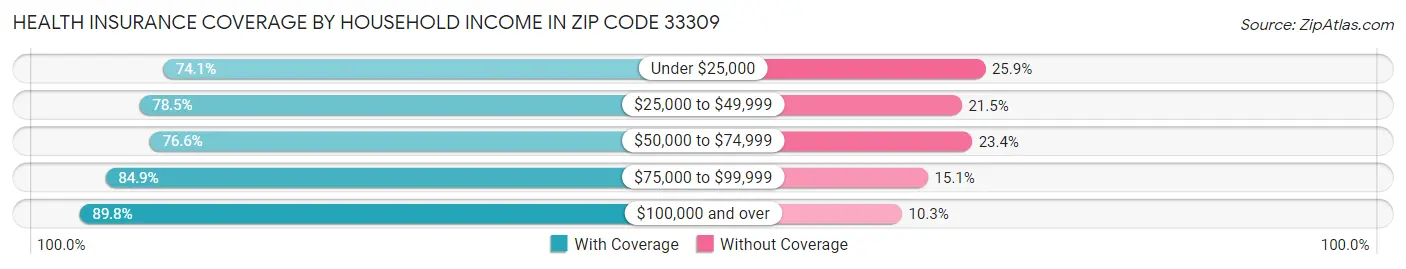Health Insurance Coverage by Household Income in Zip Code 33309