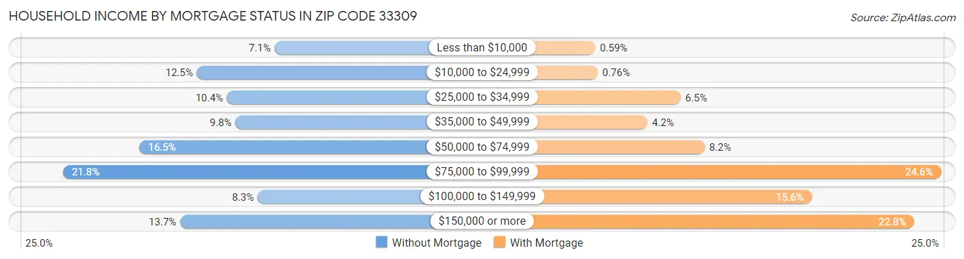 Household Income by Mortgage Status in Zip Code 33309