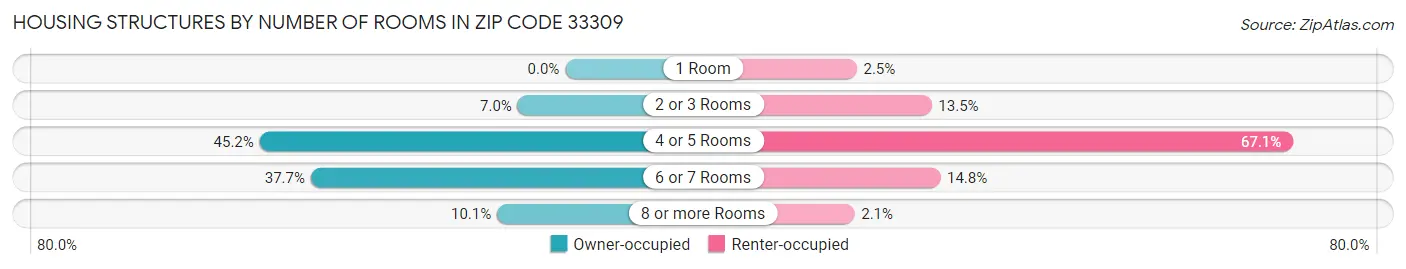 Housing Structures by Number of Rooms in Zip Code 33309