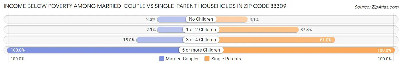 Income Below Poverty Among Married-Couple vs Single-Parent Households in Zip Code 33309