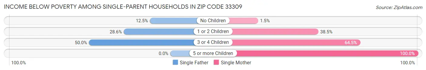 Income Below Poverty Among Single-Parent Households in Zip Code 33309