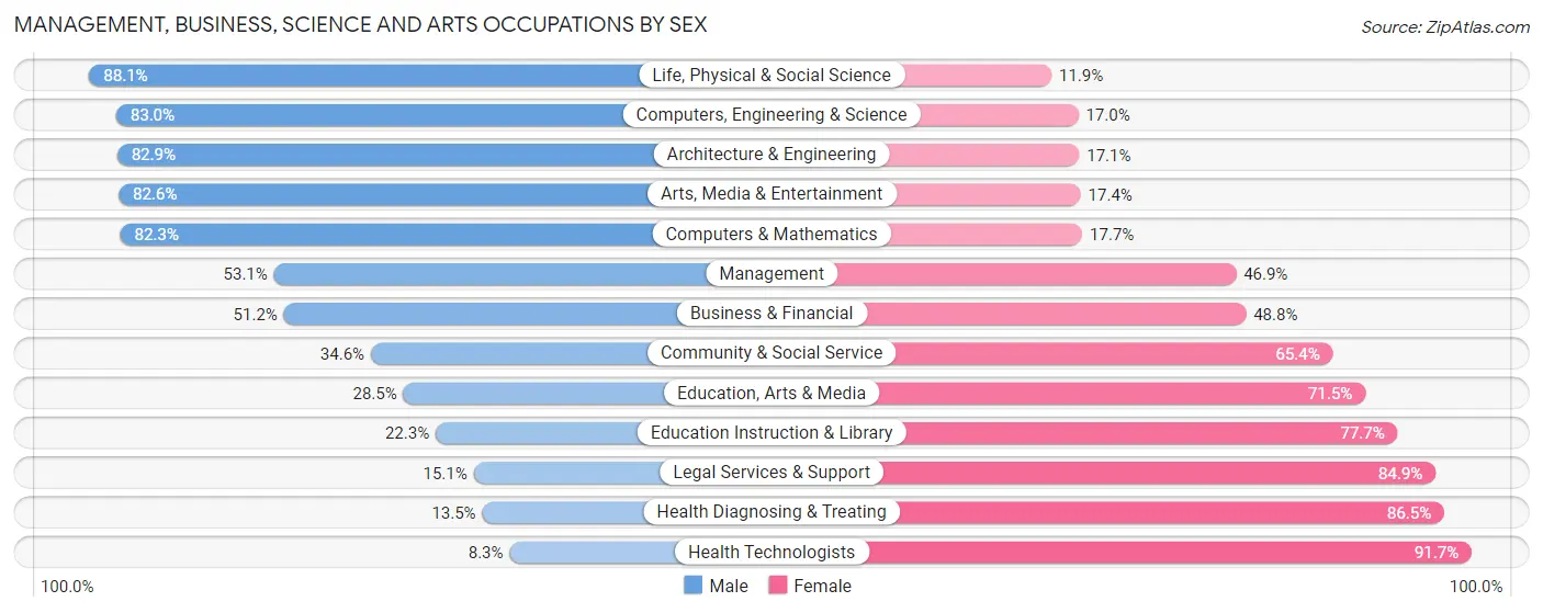 Management, Business, Science and Arts Occupations by Sex in Zip Code 33309
