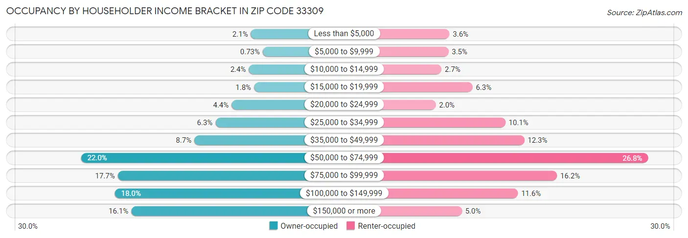 Occupancy by Householder Income Bracket in Zip Code 33309