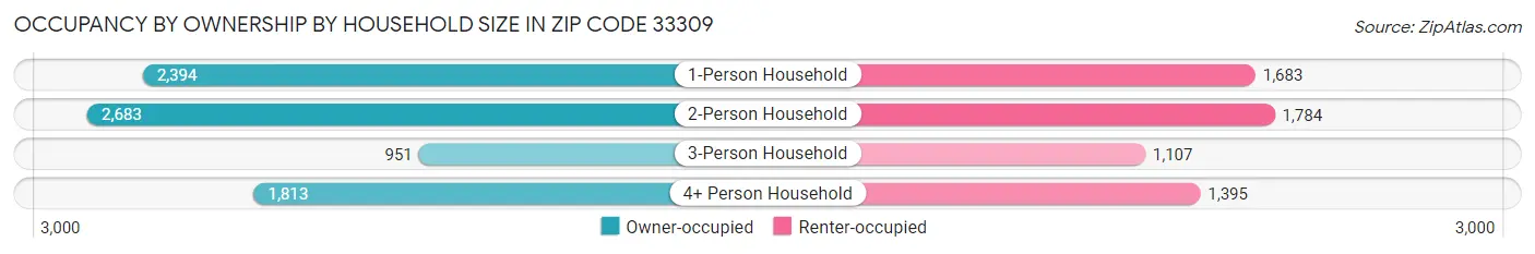 Occupancy by Ownership by Household Size in Zip Code 33309