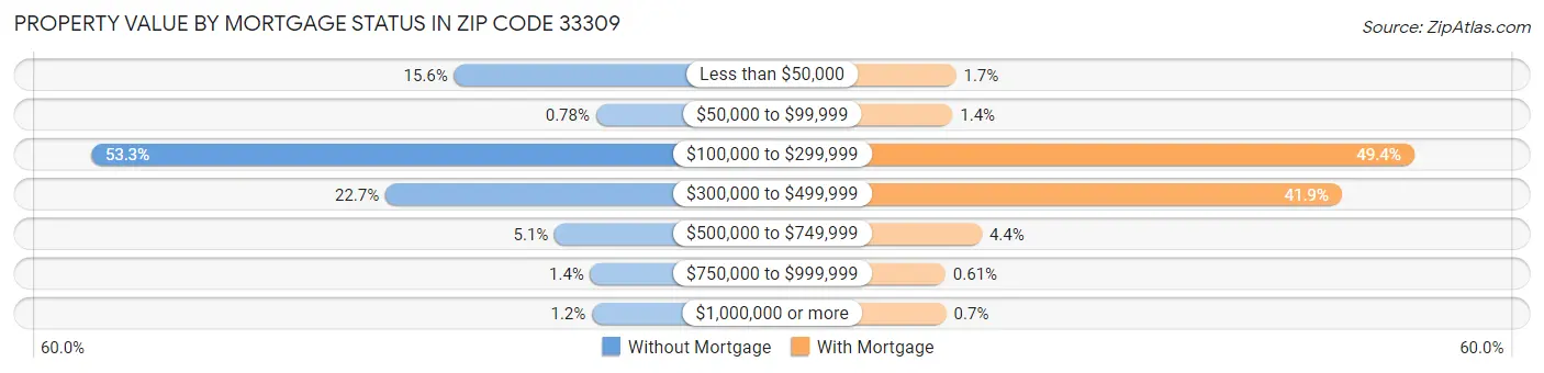 Property Value by Mortgage Status in Zip Code 33309