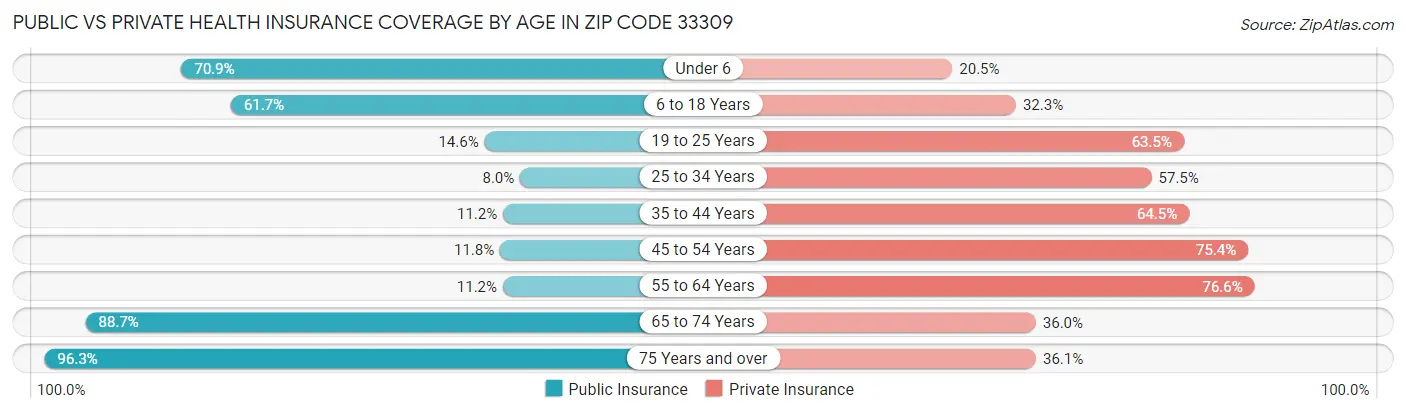 Public vs Private Health Insurance Coverage by Age in Zip Code 33309