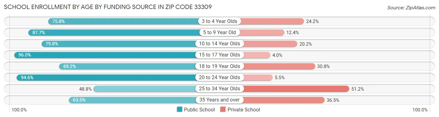 School Enrollment by Age by Funding Source in Zip Code 33309