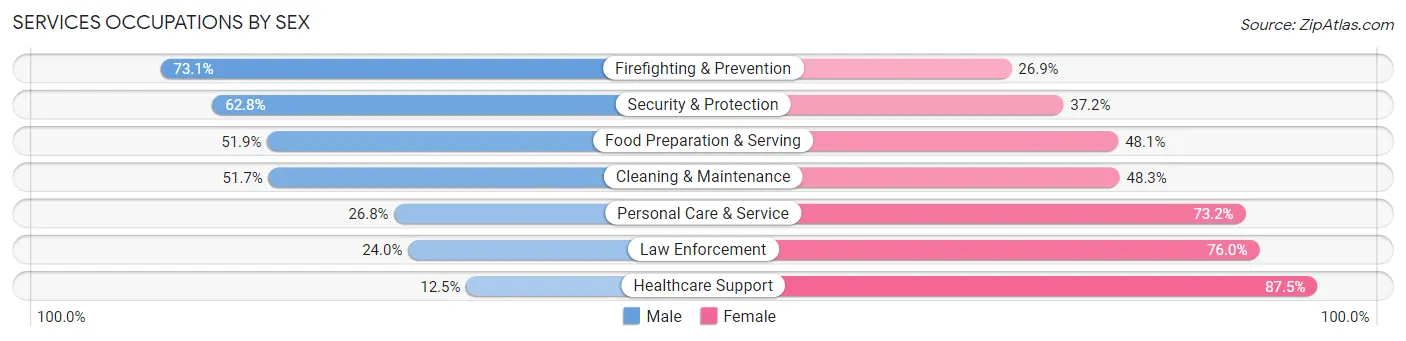 Services Occupations by Sex in Zip Code 33309
