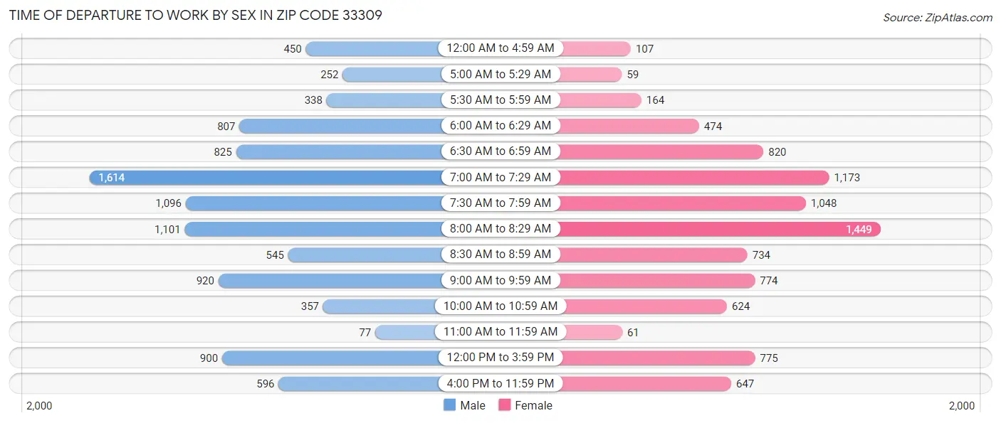 Time of Departure to Work by Sex in Zip Code 33309