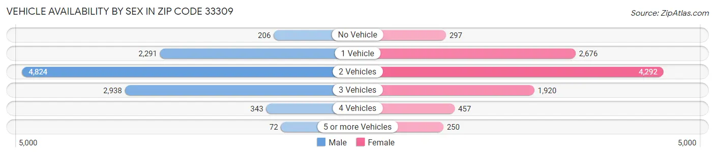Vehicle Availability by Sex in Zip Code 33309