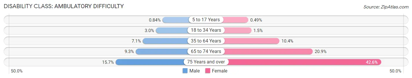 Disability in Zip Code 33311: <span>Ambulatory Difficulty</span>