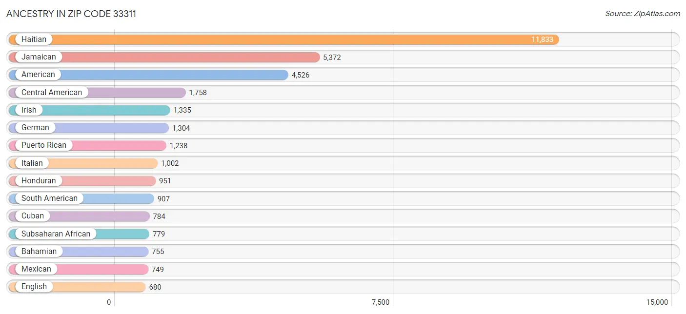 Ancestry in Zip Code 33311