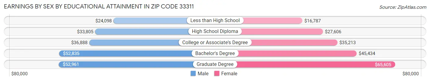 Earnings by Sex by Educational Attainment in Zip Code 33311