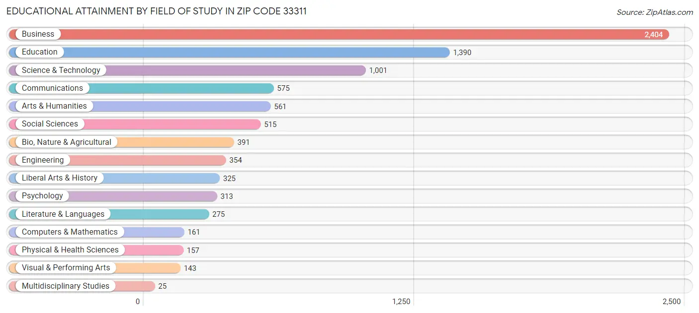 Educational Attainment by Field of Study in Zip Code 33311