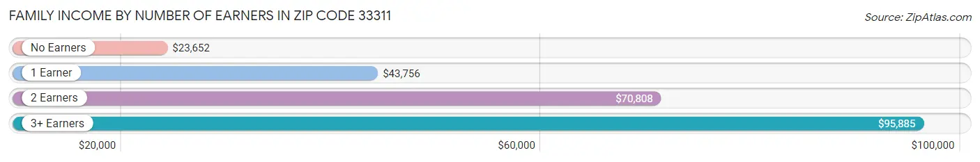 Family Income by Number of Earners in Zip Code 33311