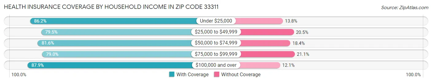 Health Insurance Coverage by Household Income in Zip Code 33311