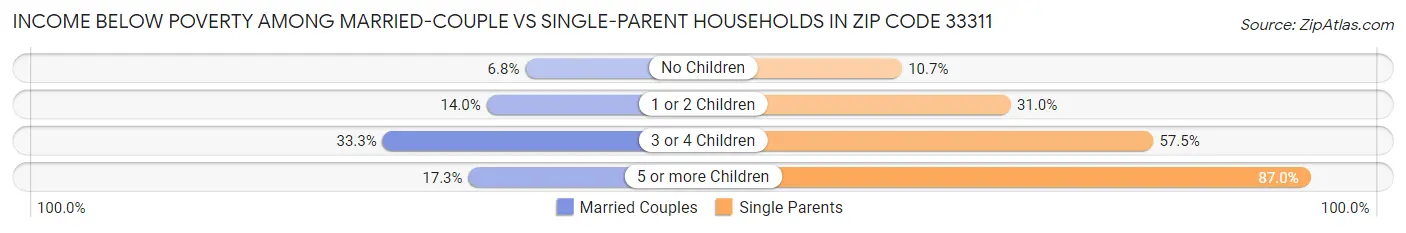 Income Below Poverty Among Married-Couple vs Single-Parent Households in Zip Code 33311