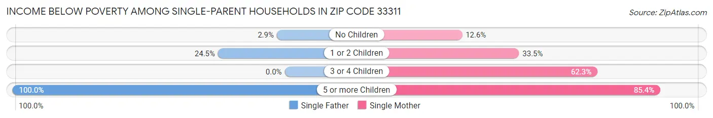 Income Below Poverty Among Single-Parent Households in Zip Code 33311