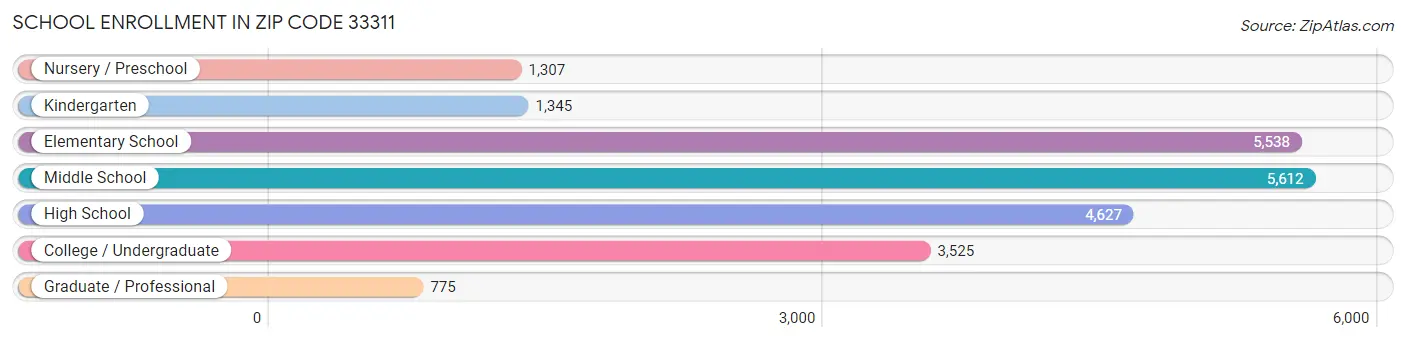 School Enrollment in Zip Code 33311