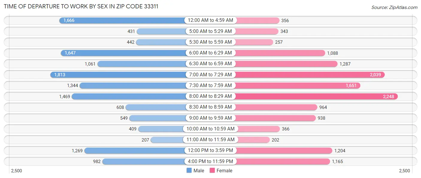 Time of Departure to Work by Sex in Zip Code 33311