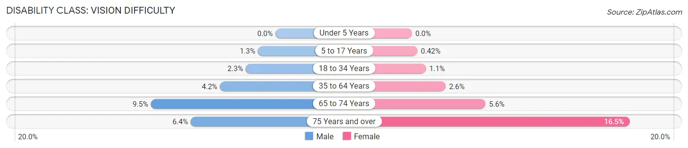 Disability in Zip Code 33311: <span>Vision Difficulty</span>