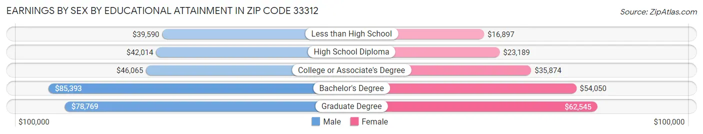 Earnings by Sex by Educational Attainment in Zip Code 33312
