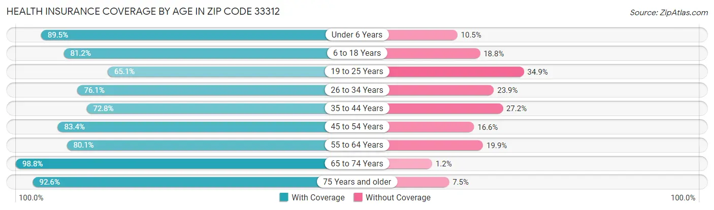 Health Insurance Coverage by Age in Zip Code 33312
